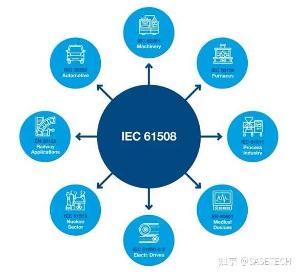 ISO26262是基于IEC61508的,那两者就汽车领域的功能安全到底有啥异同? - 知乎