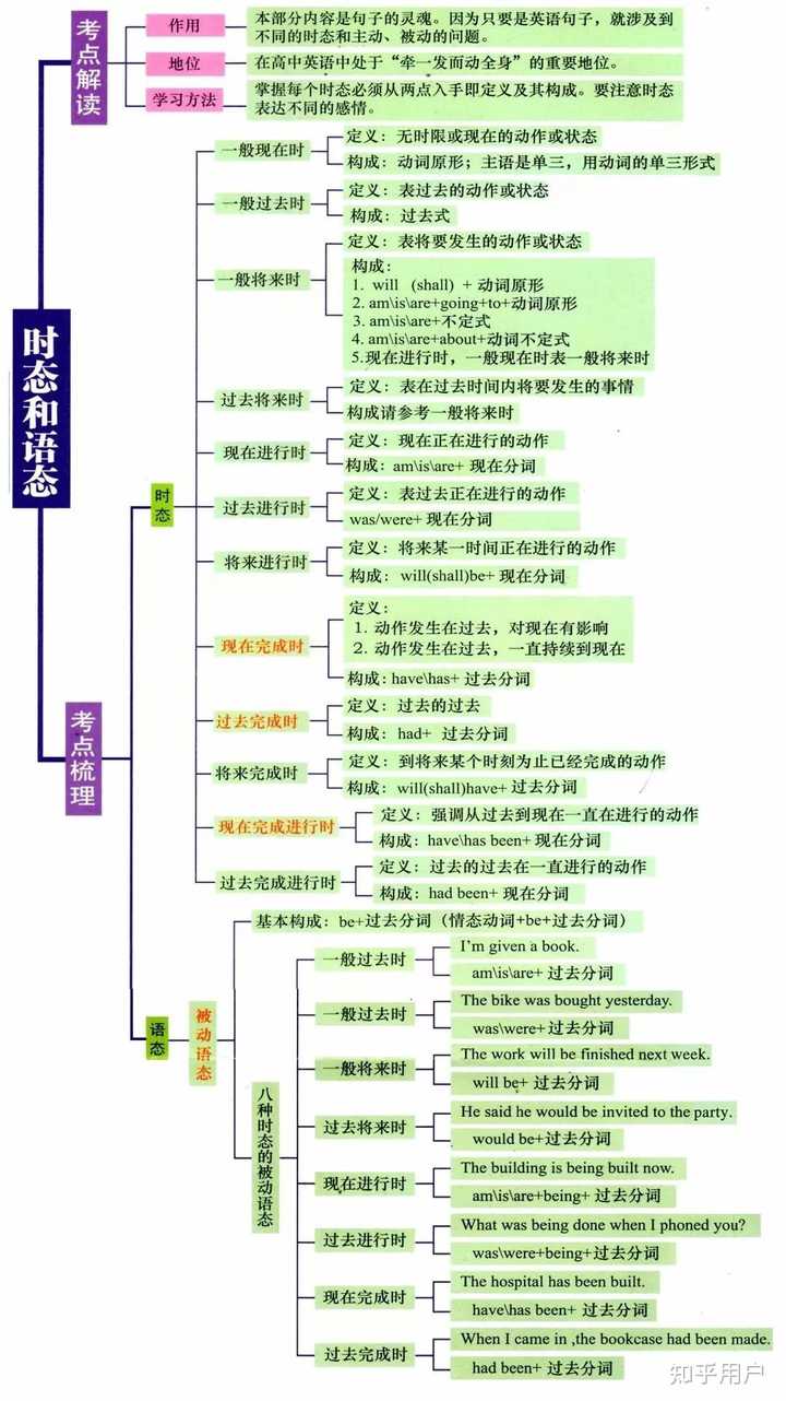 如何重建英语语法体系? - 知乎