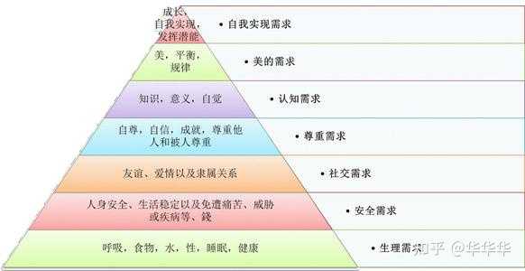 一下需要层次理论,自我效能感理论和成败归因理论。一、需要层次理论:马斯诺的需要层次理论在知乎是老生常