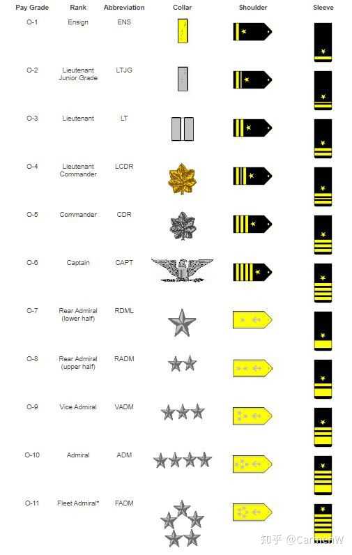 美国航空母舰的舰长为什么军衔仅仅只是上尉?