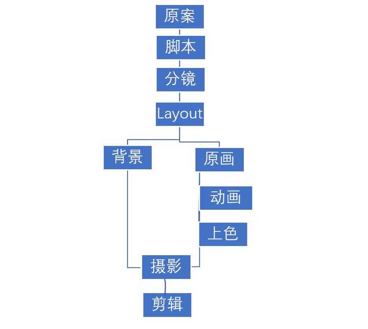 二维动画制作的流程是怎样的 知乎