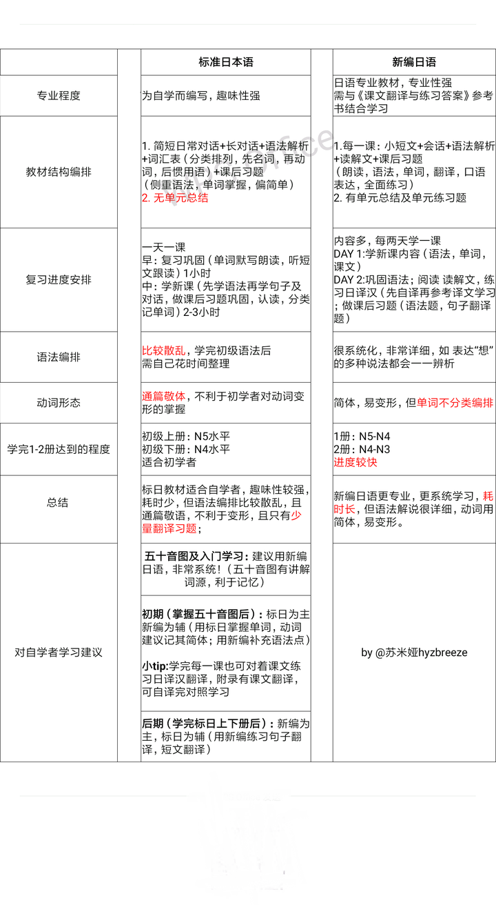 新标日和新编日语哪个更适合自学 知乎 新标日和新编日语哪个更适合自学 知乎