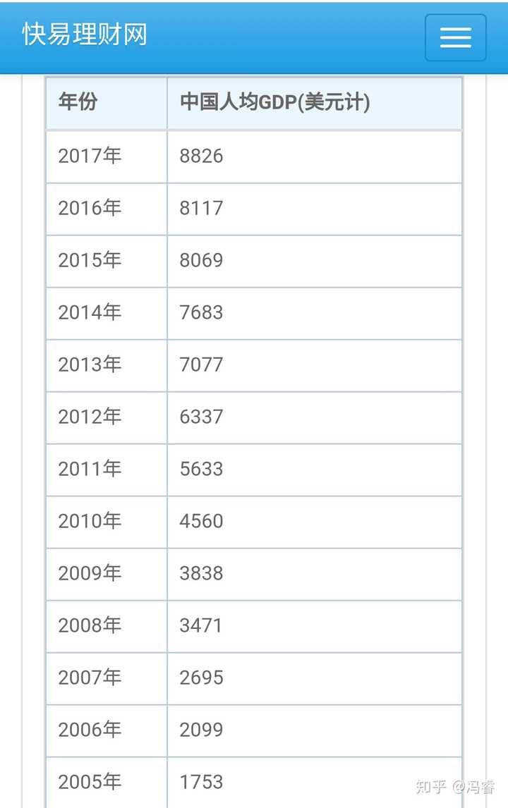 中国大陆的人均gdp 什么时候能超过台湾地区的人均gdp 知乎