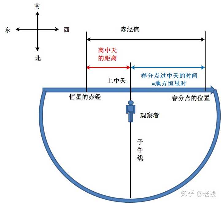 已知恒星时,经过多少时间到上中天,恒星的赤经是多少? - 知乎