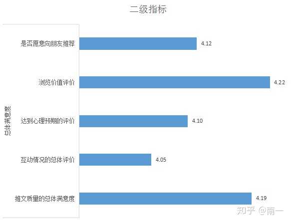 二级指标满意度平均值情况