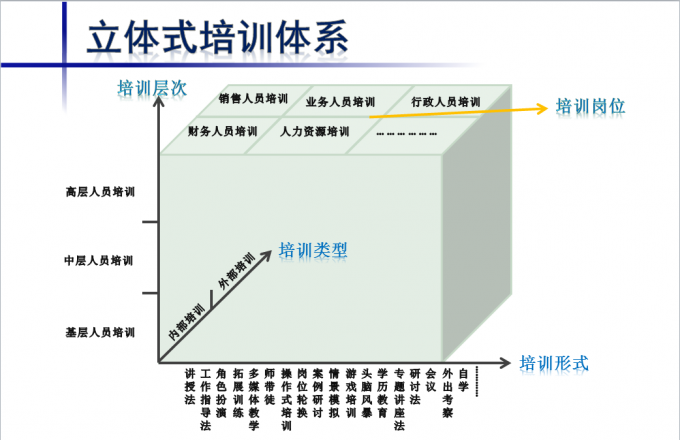 如何建立企业内部培训体系?