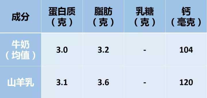 羊奶真的比牛奶好吗？