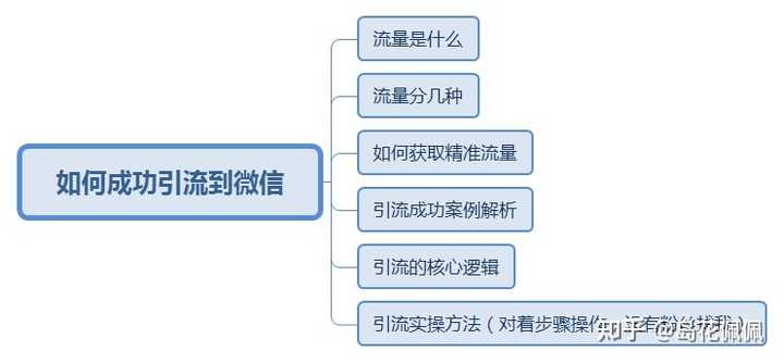 做微商有什么引流的好方法？