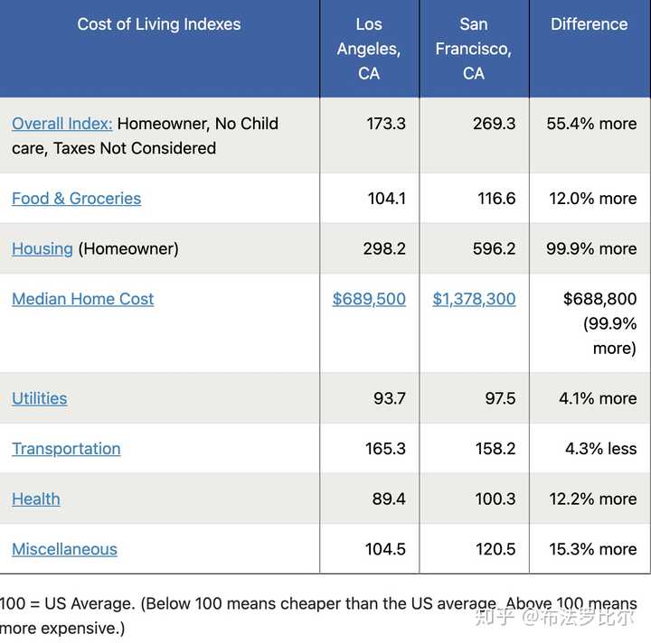 在美国 旧金山与洛杉矶的差距大吗 布法罗比尔的回答 知乎