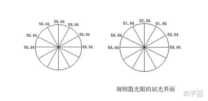 散光可以通过提高近视度数来弥补吗? - 知乎