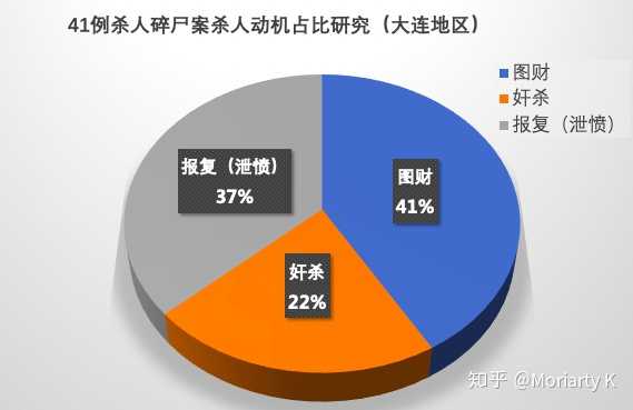 为何杀人碎尸案常常是熟人作案?