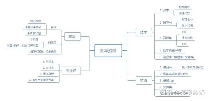 21年考研怎么规划 知乎