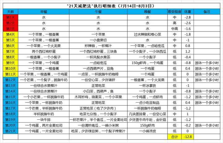 21天减肥法怎么坚持住?