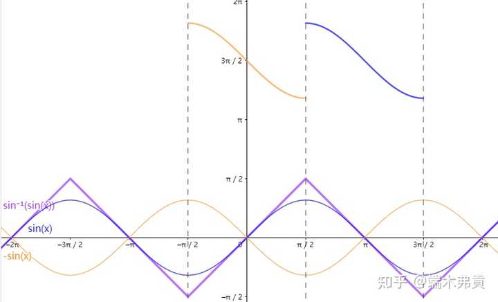 函数 y＝arcsin(sinx) 的图像为什么是这样？ - 知乎