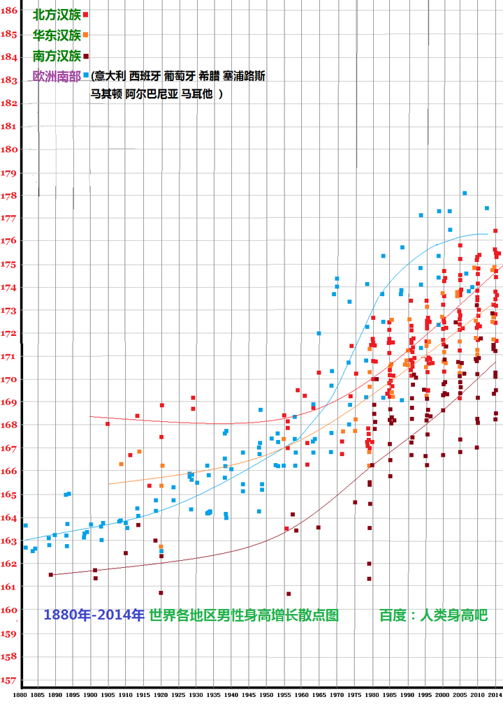 亚洲人的平均身高在未来有没有可能超过欧洲 知乎
