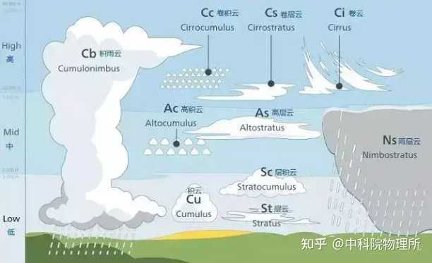 坐飞机时,一般云层都是2000米一层,5000米一层,7000米一层,这个分布有什么道理么? - 知乎