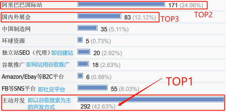 目前外贸人主要的获客来源