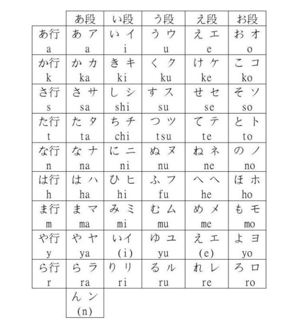 我们先字母:a b c d e f,学日语也是一样的,先学习五十音图发音:a i u