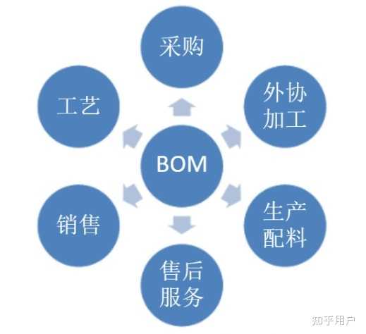 什么是BOM? - 知乎