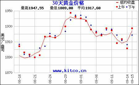 金价持续上涨,黄金回收市场火热,杭州有人变现 33 万,分析称「金价或