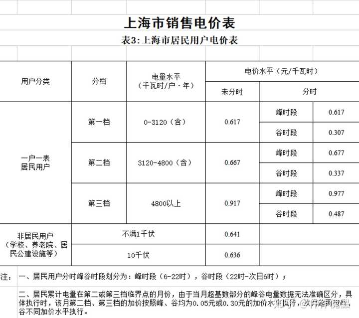 一般租房子在上海一个月电费多少呢?