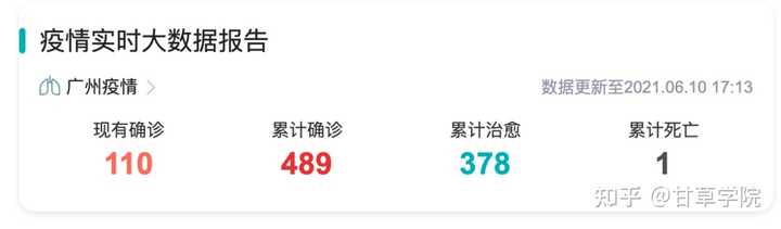 6 月9 日广东新增6 例本土确诊 均为广州报告 目前防疫情况如何 后续广东疫情走势会是怎样的 知乎 6 月9 日广东新增6 例本土确诊 均为广州报告 目前防疫情况如何 后续广东疫情走势会是怎样的 知乎