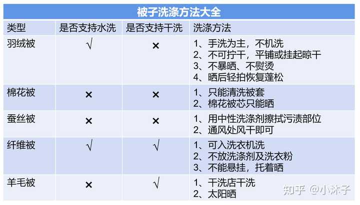 大家都是怎么洗被子的 多久洗一次呢 知乎