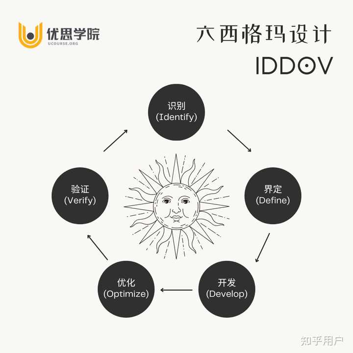 Idov Process Flow 六西格玛设计方法IDDOV的具体流程是什么? - 知乎