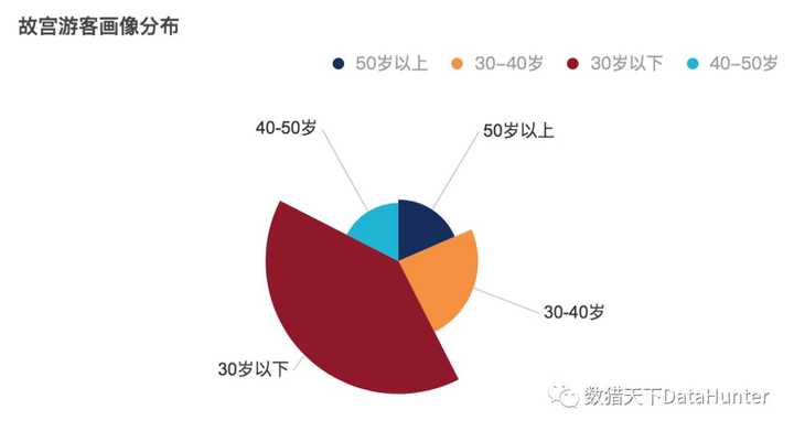 故宫游客年龄分布玫瑰图