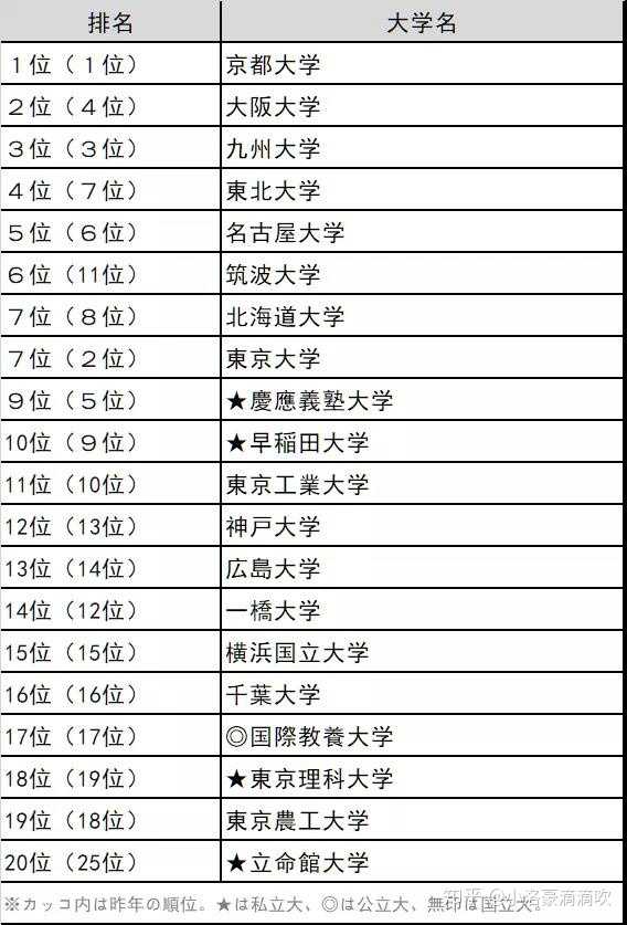 如何看待日本大学排名 知乎 如何看待日本大学排名 知乎