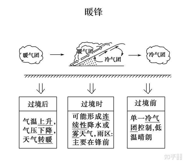 天气系统和气压系统有区别吗 具体是哪些呢？ - 知乎