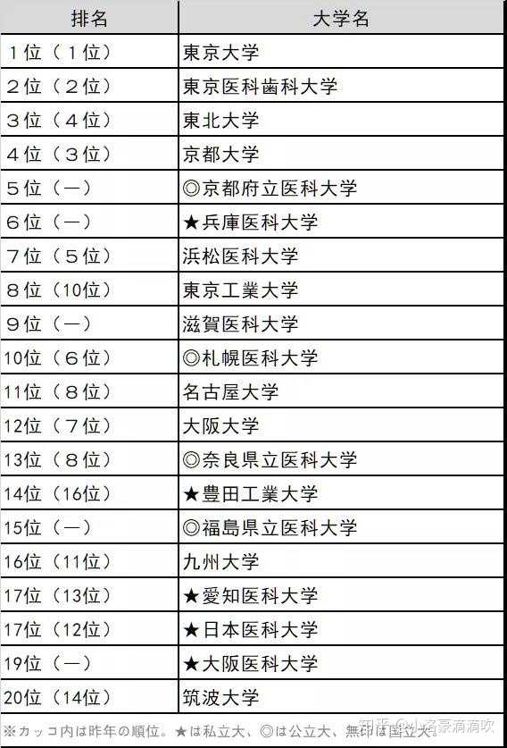 如何看待日本大学排名 知乎 如何看待日本大学排名 知乎