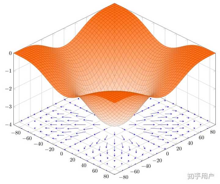 梯度(gradient)到底是个什么东西?物理意义和数学意义分别是什么? - 知乎