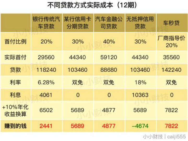 贷款买车 车贷机构如何选择 知乎
