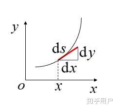 弧微分和微分在积分应用中有什么区别? - 知乎