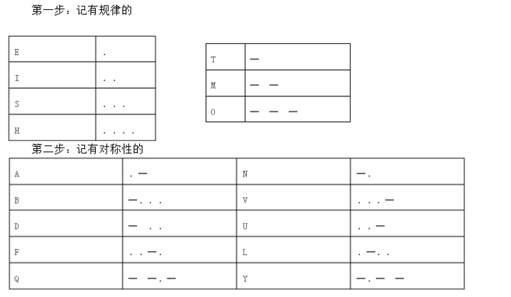 如何更快捷地记忆摩斯电码 Morse Code 知乎