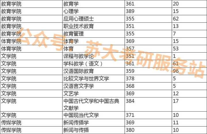 苏州大学的研究生到底有多难考? - 知乎