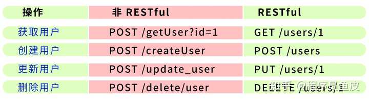 API 是什么? RESTful API 又是什么? - 知乎