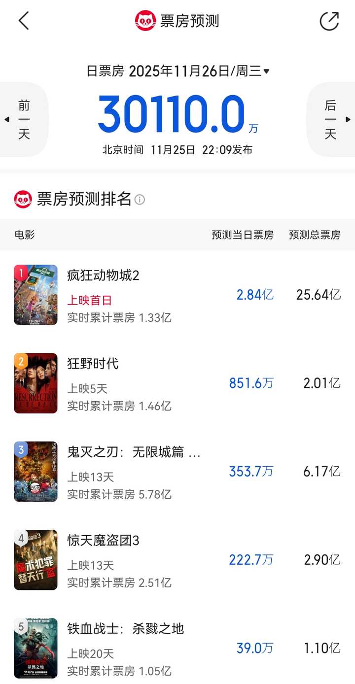 如何看待《疯狂动物城2》预售总票房破3亿，超越《哪吒之魔童闹海》刷新中国影史动画电影预售票房纪录？ - 风飞扬的回答-