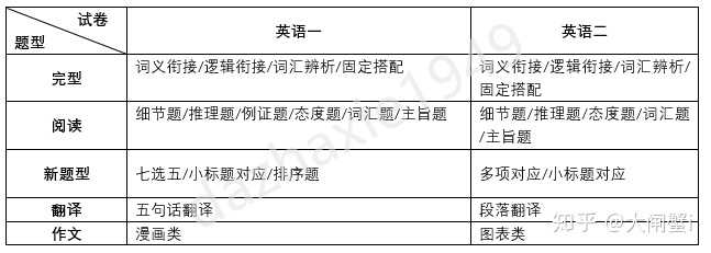 考研英语二阅读新题型（考研英语二阅读新题型多少分）《考研英语二阅读新题型考什么》