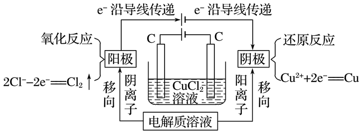 有關原電池解題的思維路徑 構建如圖電解cucl2溶液模型,通過類比模型