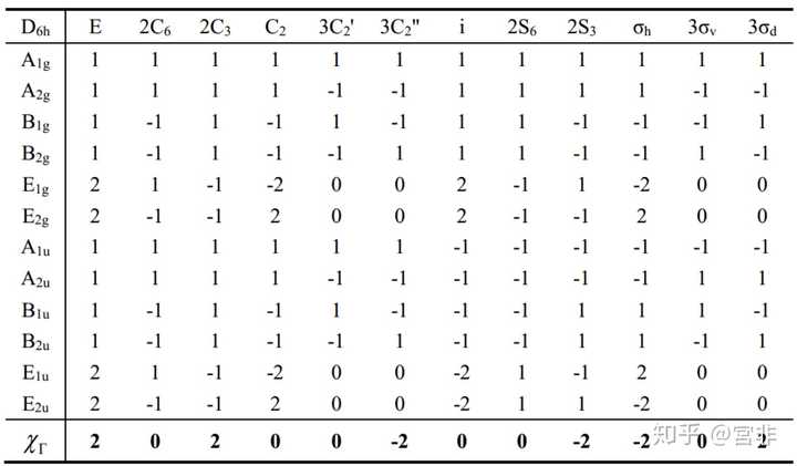 Γ 点的 d6h 的特征标表和 pz 轨道表示矩阵的特征标.