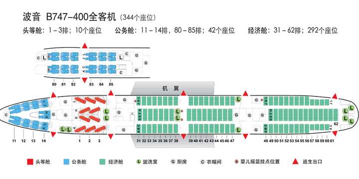 双通道(宽体机,如b777)通常一排有9个座位,具体载客数量和客舱布局会