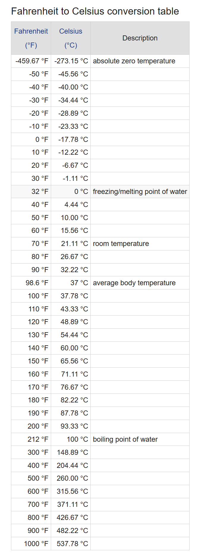 如何快速将华氏度转换成摄氏度？ - 知乎