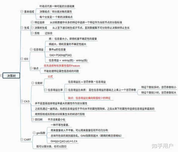决策树问题? - 知乎