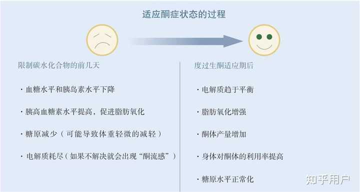 什么是生酮饮食?为什么那么多人推崇生酮饮食? - 知乎