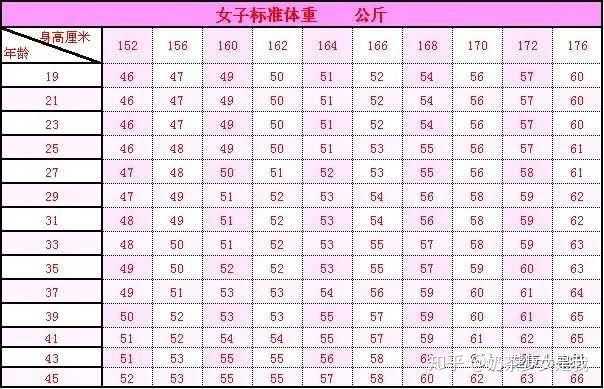 身高155的女孩子,体重多少算好?