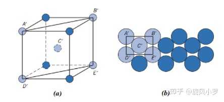 BCC和FCC晶体结构的密排面怎么求？为什么滑移面一般是密排面？ - 知乎