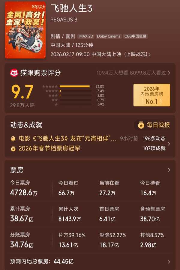《飞驰人生3》在 2026 年春节档票房一路领先，是因为没有遇到能打的对手吗？