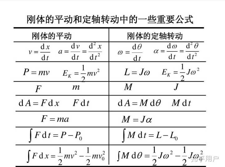 刚体转动时的惯性用转动惯量J描述，那物体平动时的惯性用什么来描述？ - 知乎